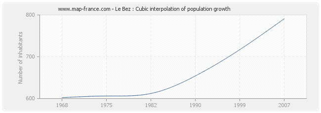 Le Bez : Cubic interpolation of population growth